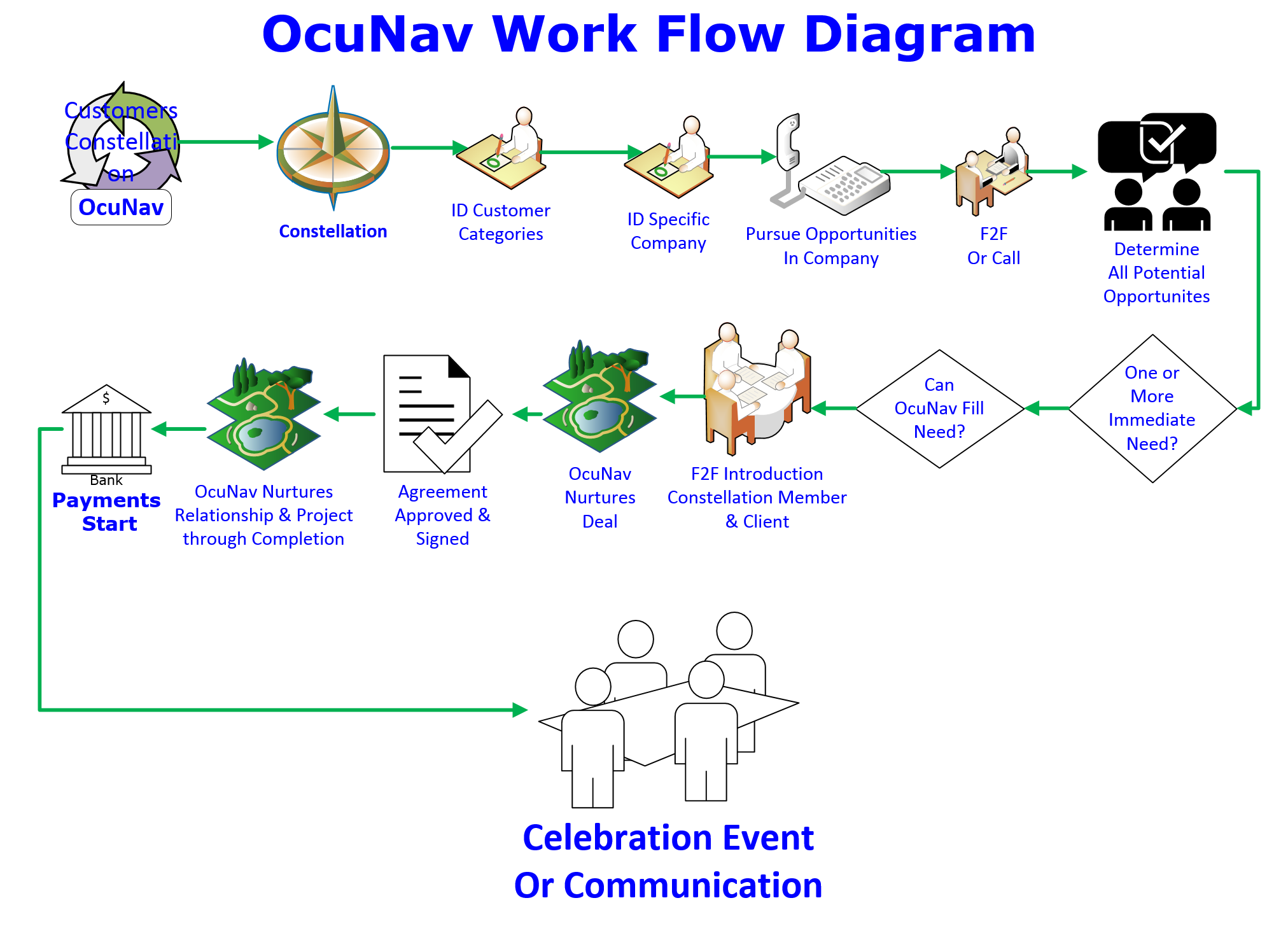 OcuNav Work Flow Diagram