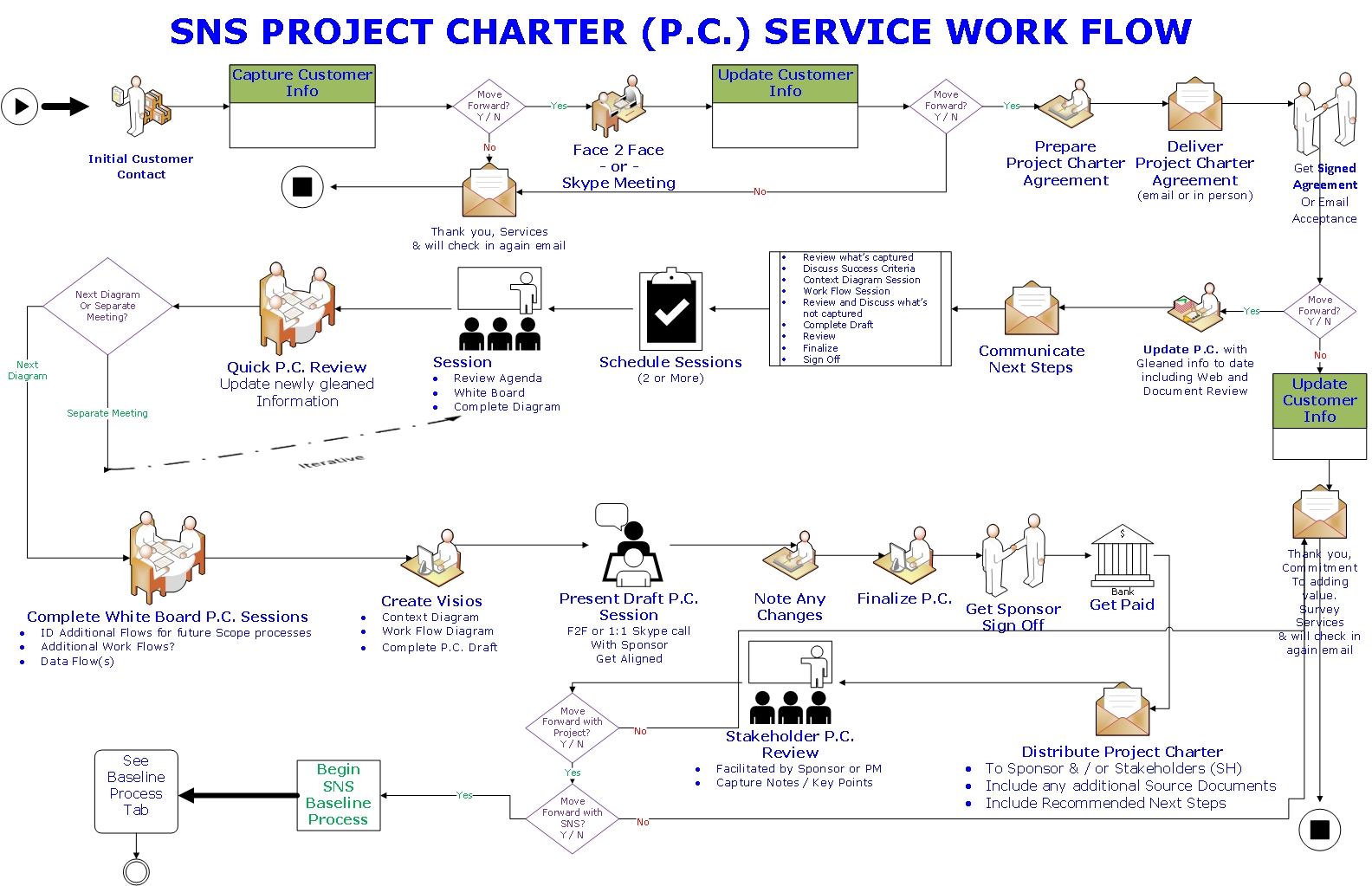 Project Charter Service Work Flow Diagram - copy
