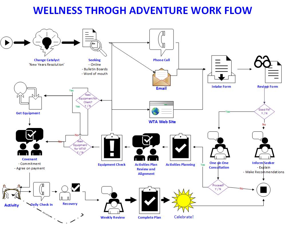 Work Flow Diagram