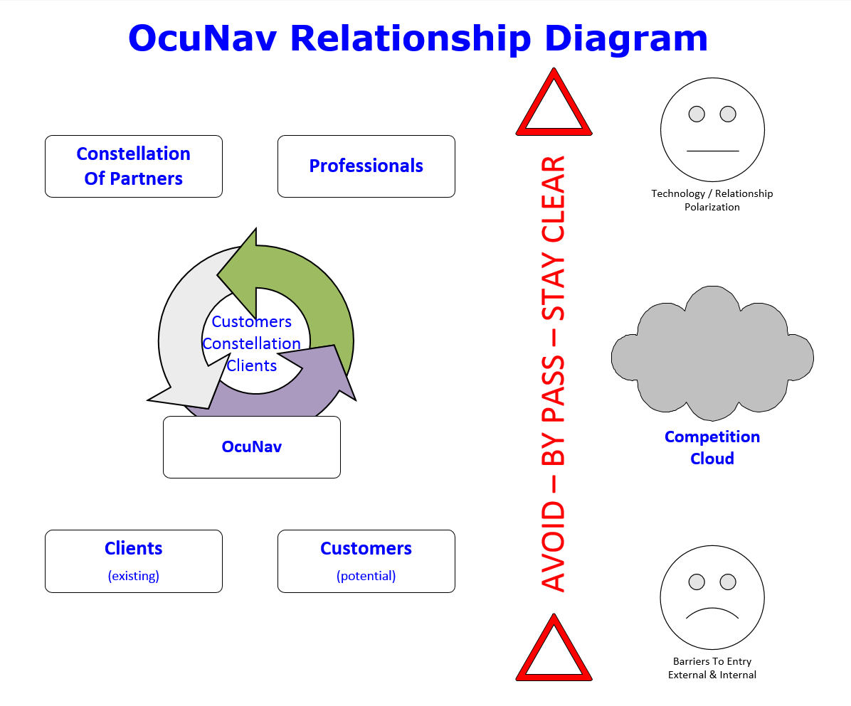OcuNav Relationship Diagram