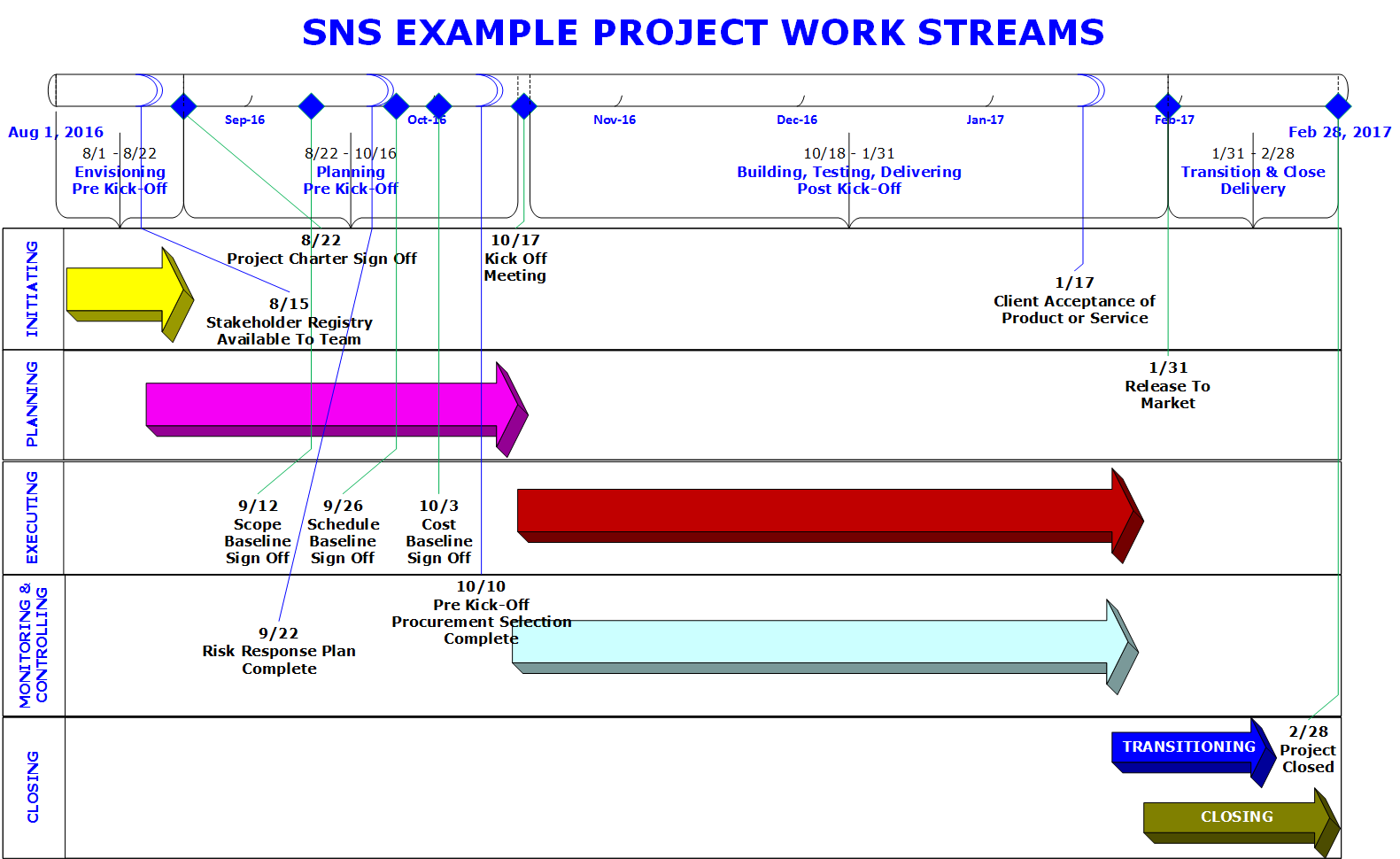 Example PMP Work Streams With Milestones