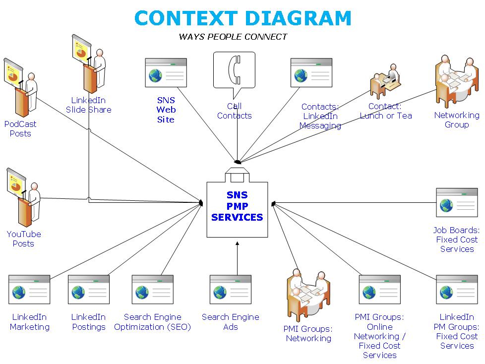 Context Diagram - SNS PMP Services 