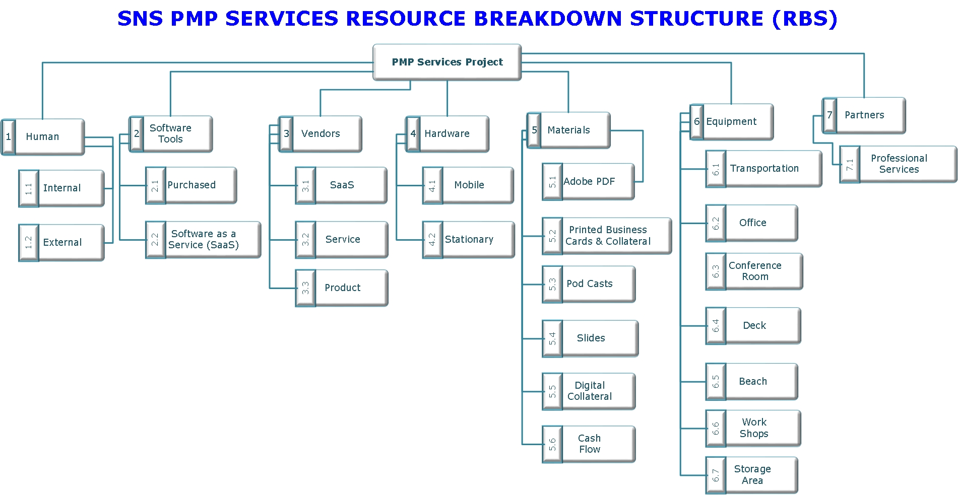 Resource Breakdown Structure