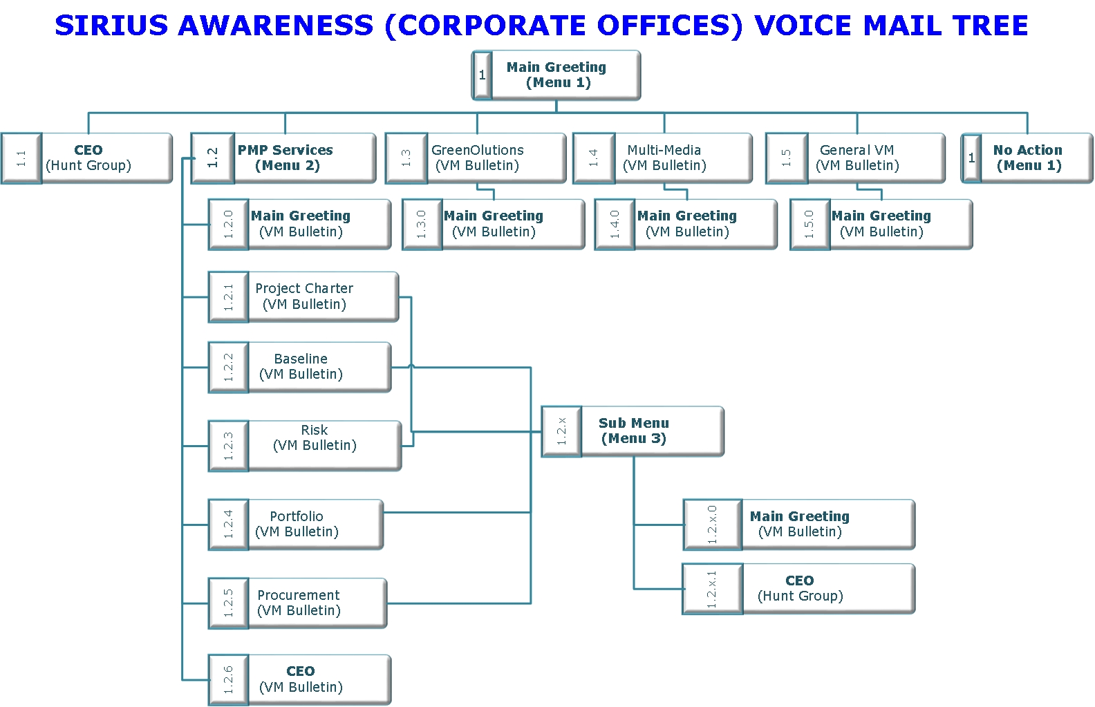 VM Tree Diagram