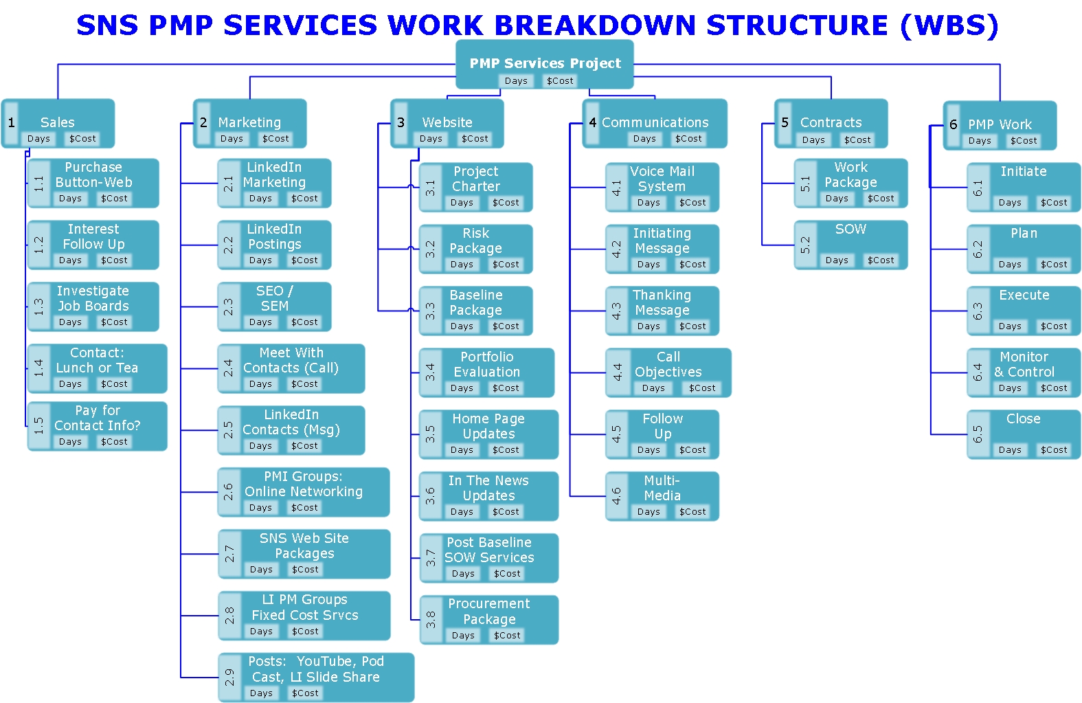 Work Breakdown Structure