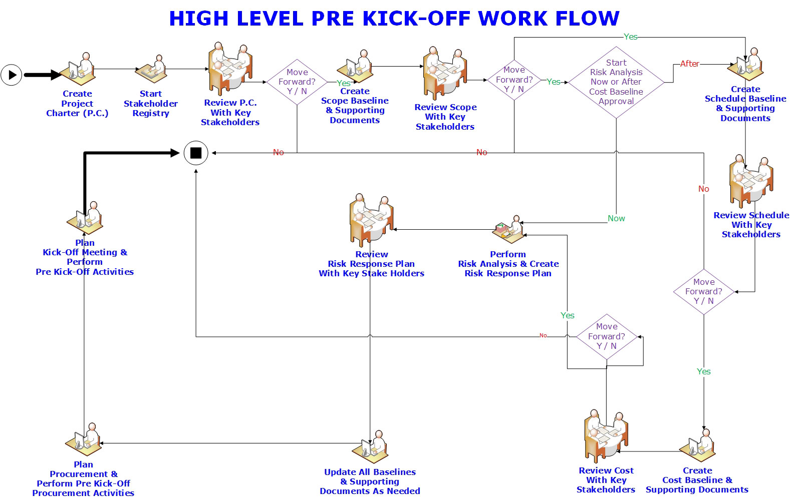 Example Pre Kick-Of Workflow
