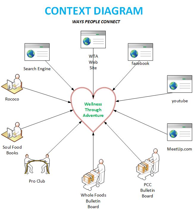 Context Diagram