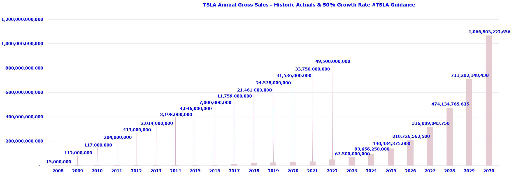 TSLA_2003_to_2030_Sales