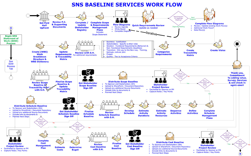 SNS_Baseline_Package_Work_Flow_Diagram
